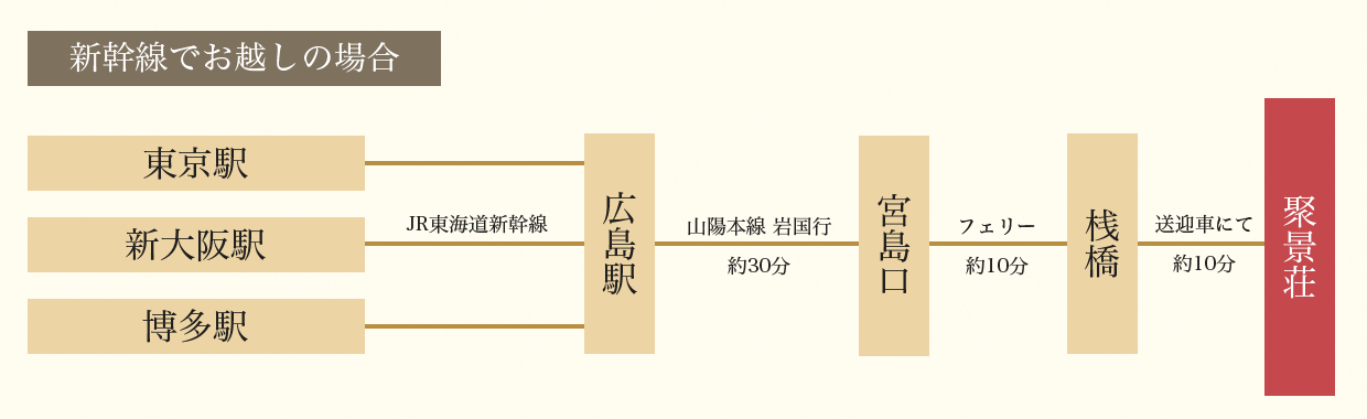 交通機関のご案内